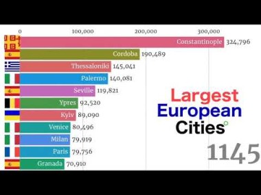 Największe aglomeracje europejskie w latach 7500 p.n.e. - 2020 n.e.