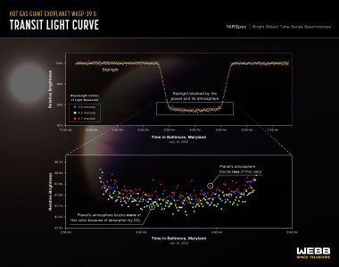 Jak spektrograf NIRSpec współpracujący z Teleskopem Webba zarejestrował widmo transmisyjne atmosfery egzoplanety WASP-39b?