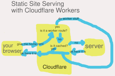OAuth z Cloudflare Workers na statycznie wygenerowanej stronie