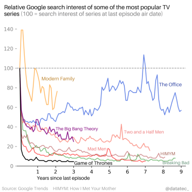 Popularność serialu w Google po zakończeniu emisji