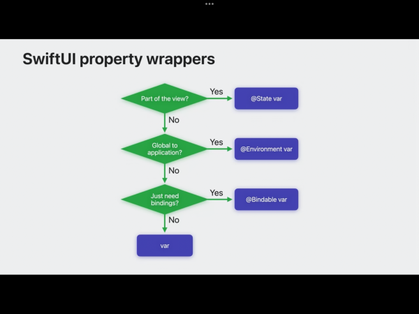 Flowchart summarizing the decision process for choosing SwiftUI property wrapper among @State, @Environment, @Bindable, or using a view property.

Discover Observation in SwiftUI fragment: “[…] there are only three questions you need to answer for using observable models in SwiftUI. Does this model need to be state of the view itself? If so, use '@State'. Does this model need to be part of the global environment of the application? If so, use '@Environment'. Does this model just need bindings? If so, use the new '@Bindable'. And if none of these questions have the answer as yes, just use the model as a property of your view”