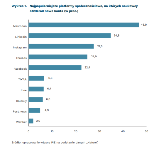 Wykres  Najpopularniejsze platformy na których naukowcy otwierali nowe konta – Mastodon 46%, Linkedin 34%, Instagram 27%