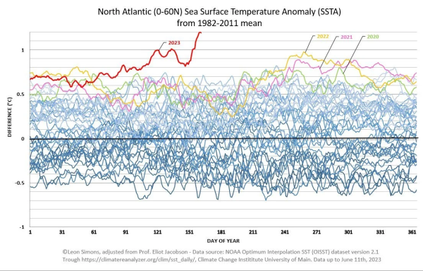 Graph of sea surface temperature anomaly in the North Atlantic vs day of the year, for years 1982 - 2011. Temperatures trend higher every year but this year there is a large spike on top of that trend.