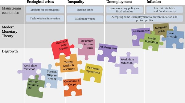 Schematic graphic showing how various government policies (shown as puzzle pieces) can fit together in a plan of Degrowth to successfully deal with ecological crises, inequality, unemployment, and inflation.