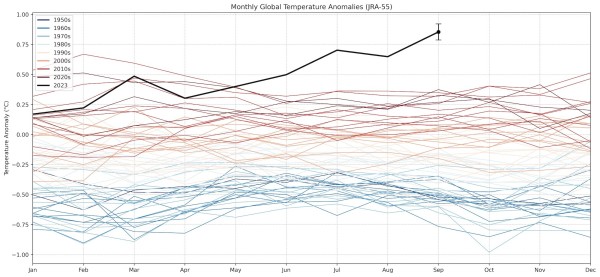 Line graph showing monthly global temperature anomalies, as described in linked article.